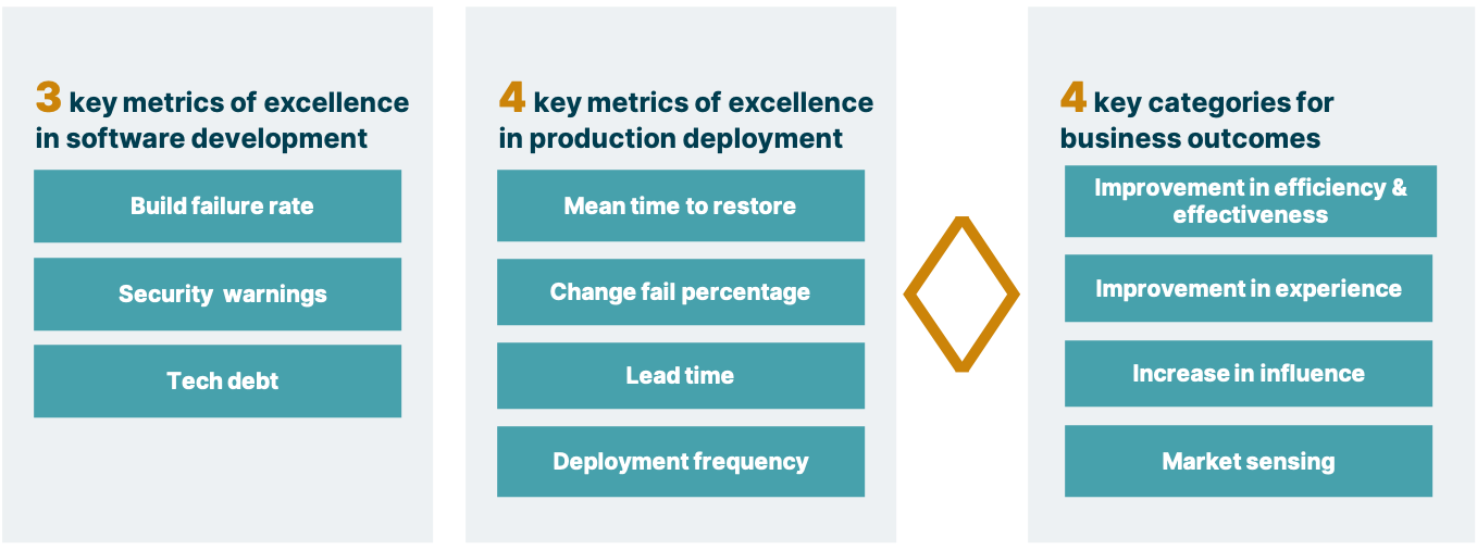 3 key metrics of engineering excellence: Build failure rate, Security  warnings, Tech debt. 4 key metrics of production deployment excellence: Mean time to restore, Change fail percentage, Lead time, Deployment frequency. 4 key categories for business outcomes: Improvement in efficiency & effectiveness, Improvement in experience, Increase in influence, Future sensing.