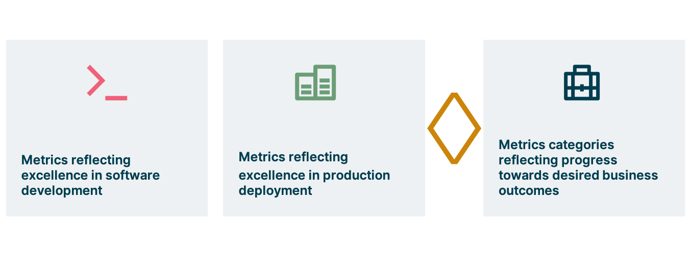 Metrics reflecting engineering excellence, Metrics reflecting production deployment excellence, Metrics categories reflecting progress towards desired business outcomes
